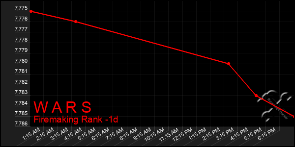 Last 24 Hours Graph of W A R S