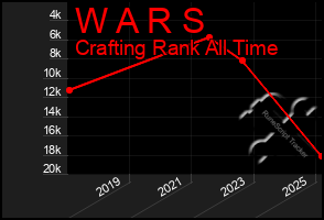 Total Graph of W A R S