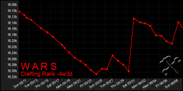 Last 31 Days Graph of W A R S