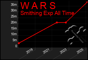 Total Graph of W A R S