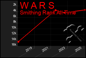 Total Graph of W A R S