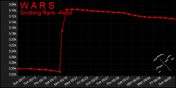 Last 31 Days Graph of W A R S