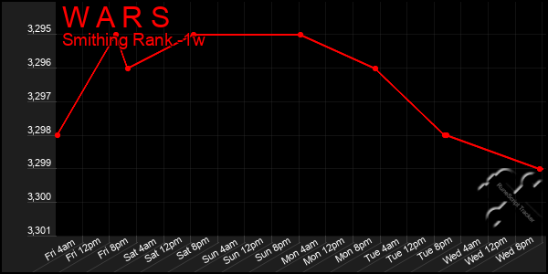 Last 7 Days Graph of W A R S
