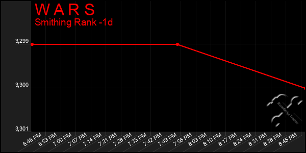 Last 24 Hours Graph of W A R S