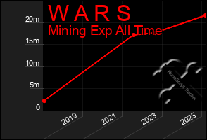 Total Graph of W A R S