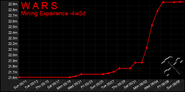 Last 31 Days Graph of W A R S