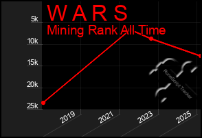 Total Graph of W A R S