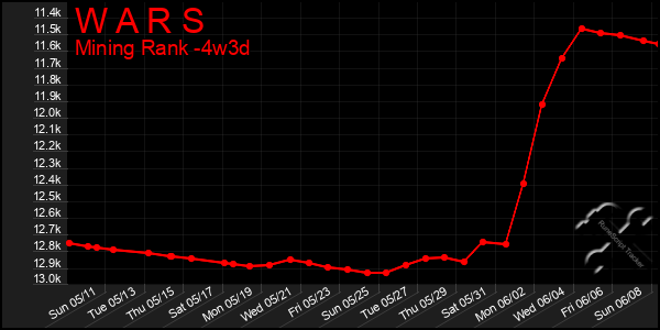 Last 31 Days Graph of W A R S