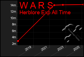 Total Graph of W A R S