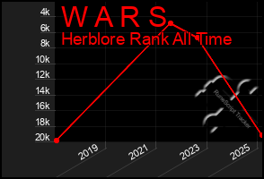 Total Graph of W A R S