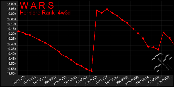 Last 31 Days Graph of W A R S