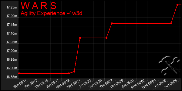Last 31 Days Graph of W A R S
