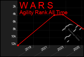 Total Graph of W A R S