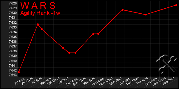 Last 7 Days Graph of W A R S