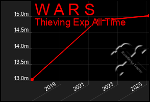 Total Graph of W A R S