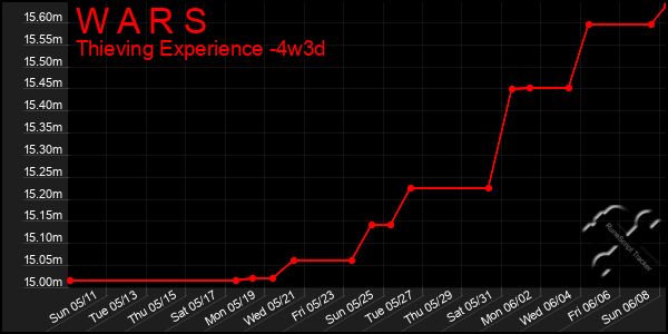 Last 31 Days Graph of W A R S