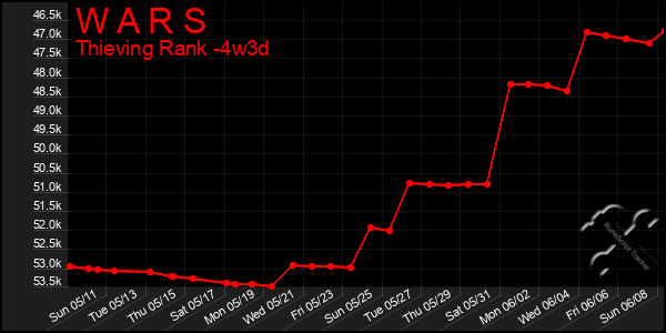 Last 31 Days Graph of W A R S