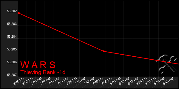 Last 24 Hours Graph of W A R S