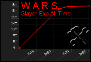 Total Graph of W A R S
