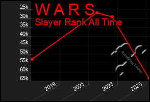 Total Graph of W A R S