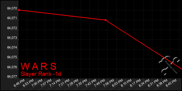 Last 24 Hours Graph of W A R S
