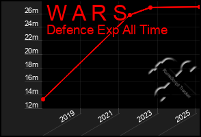 Total Graph of W A R S