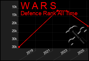 Total Graph of W A R S