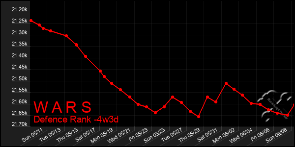 Last 31 Days Graph of W A R S