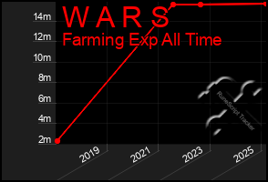 Total Graph of W A R S