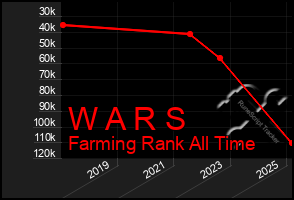 Total Graph of W A R S