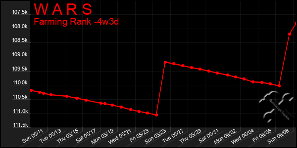 Last 31 Days Graph of W A R S