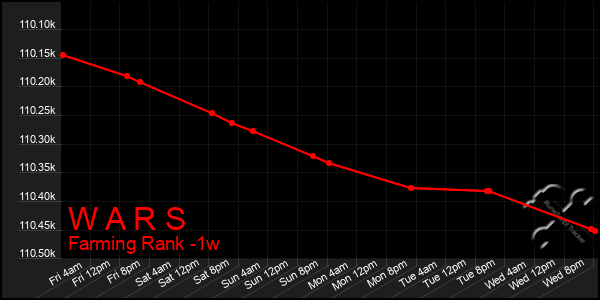 Last 7 Days Graph of W A R S