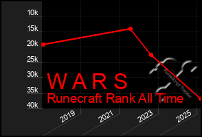 Total Graph of W A R S