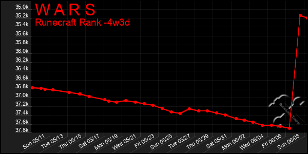 Last 31 Days Graph of W A R S