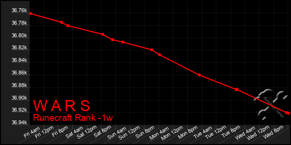 Last 7 Days Graph of W A R S