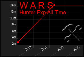Total Graph of W A R S