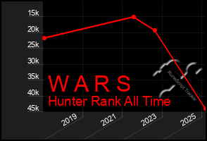 Total Graph of W A R S