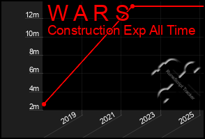 Total Graph of W A R S