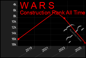 Total Graph of W A R S