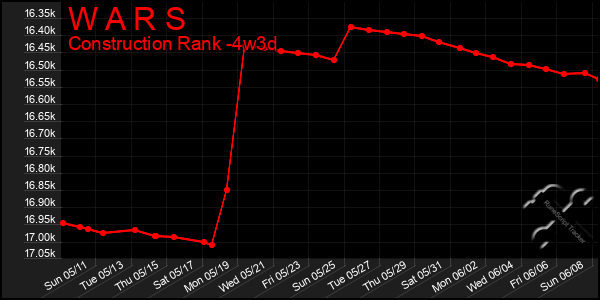 Last 31 Days Graph of W A R S