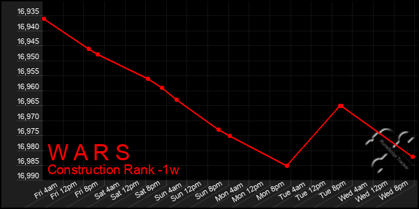 Last 7 Days Graph of W A R S