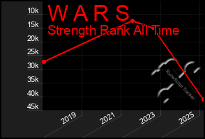 Total Graph of W A R S