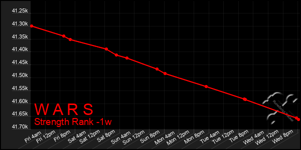 Last 7 Days Graph of W A R S