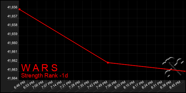 Last 24 Hours Graph of W A R S