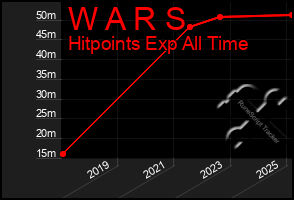 Total Graph of W A R S