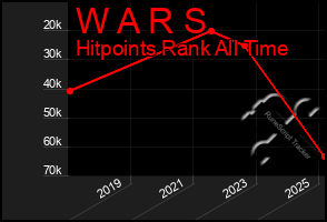 Total Graph of W A R S
