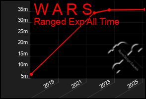 Total Graph of W A R S
