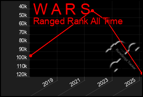 Total Graph of W A R S