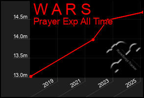 Total Graph of W A R S