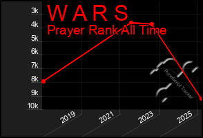 Total Graph of W A R S